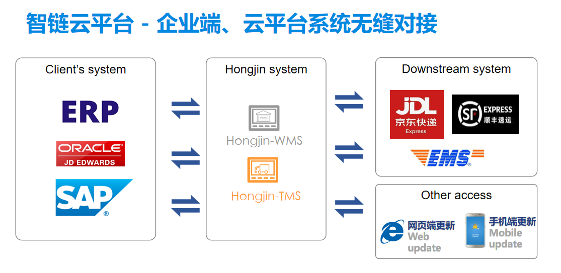 IT能力-系统对接